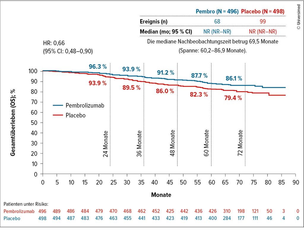Checkpoint-Inhibitoren als wichtiger Bestandteil in allen Krankheitsph ...