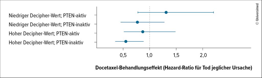 Therapieoptimierung beim Prostatakarzinom mittels Biomarkern - Urologie ...