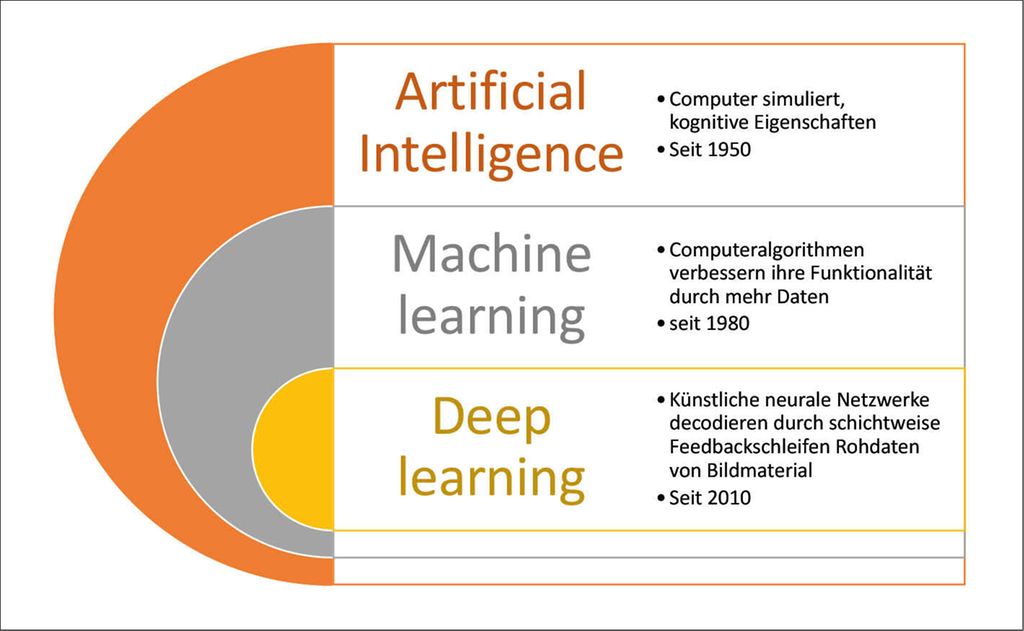 Artificial Intelligence in der Bildgebung des Bewegungsapparates ...